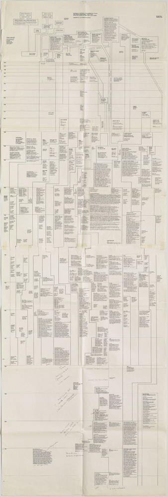 Diagram of historical development of Fluxus and other 4 dimentional, aural, optic, olfactory, epithelial and tactile art forms