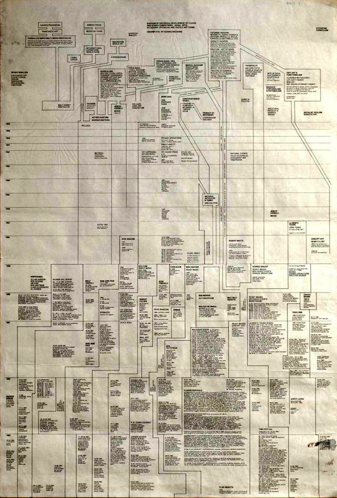 diagram of historical development of Fluxus and other 4 dimensional, aural, optic, olfactory, epithelial and tactile Art forums (In: Kalejdoskop, nr. 3 1979, Lund)