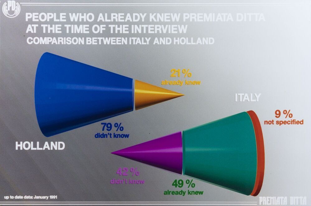 People who already knew Premiata Ditta at the moment of the interview: comparison between Italy and Holland