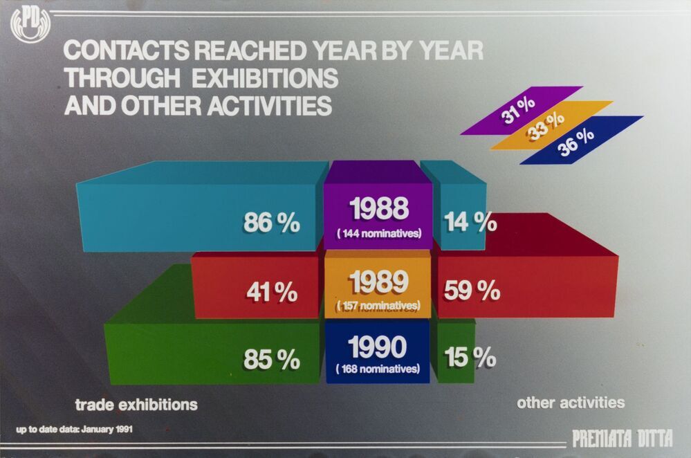 Contacts reached year by year through exhibitions and other activities