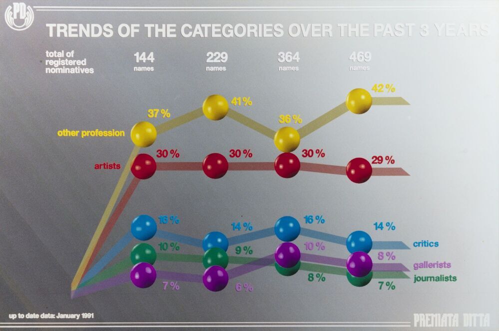 Trends of the categories over the past 3 years